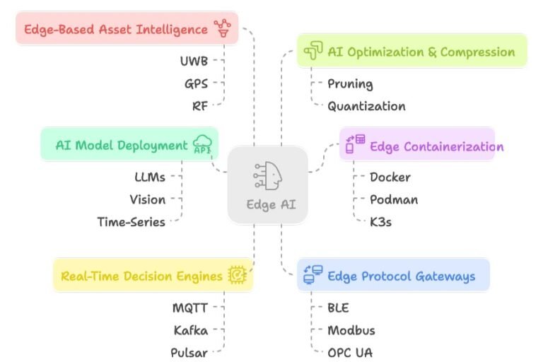Edge AI Solutions for Real-Time Intelligence